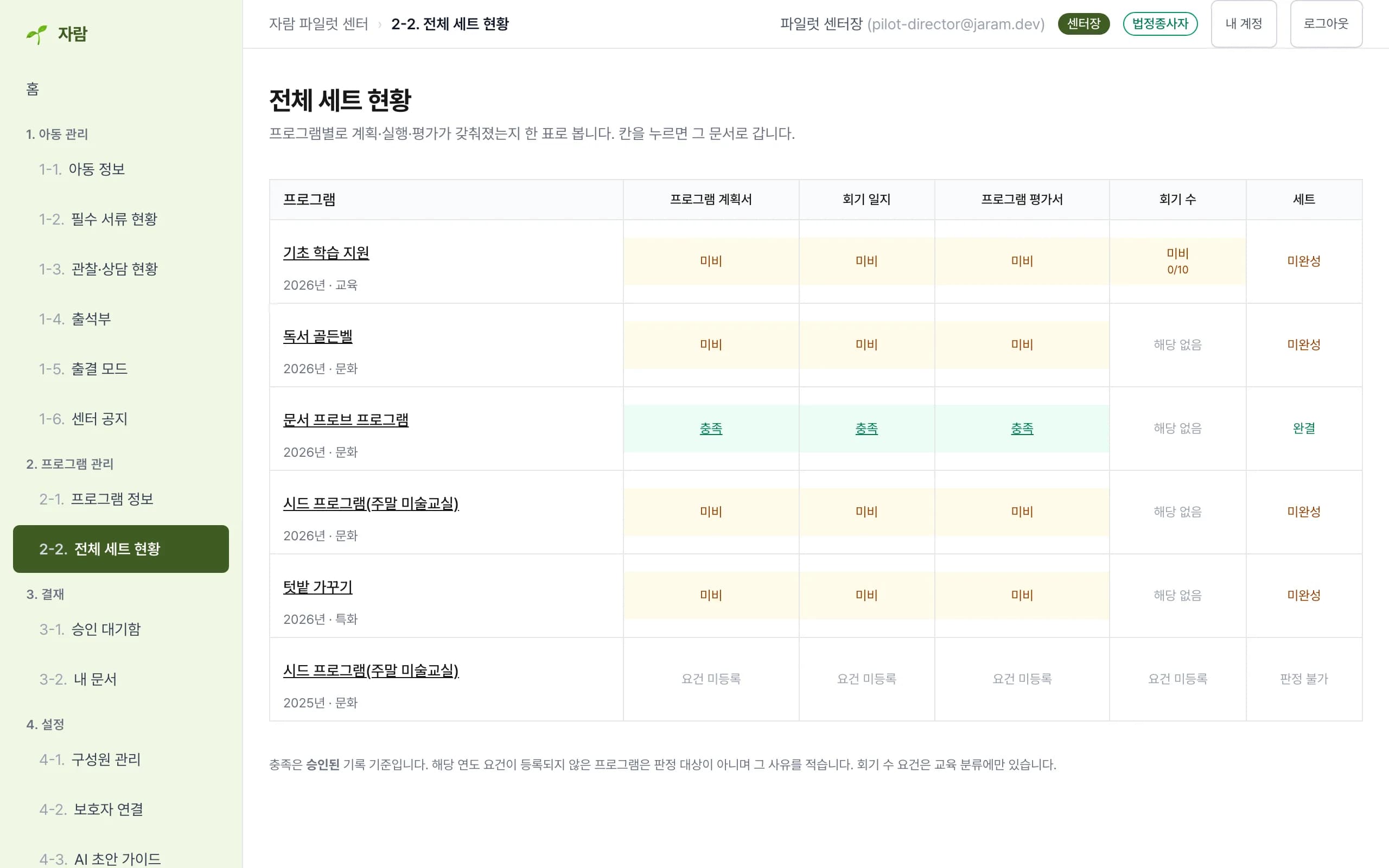 전체 세트 현황 화면 — 프로그램별 계획서·회기 일지·평가서의 충족·미비 표